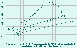 Courbe de l'humidex pour Maastricht / Zuid Limburg (PB)