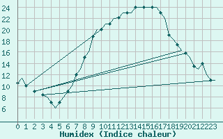 Courbe de l'humidex pour Firenze / Peretola