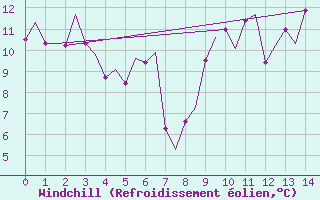 Courbe du refroidissement olien pour Kristiansand / Kjevik