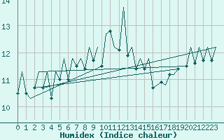 Courbe de l'humidex pour Jersey (UK)
