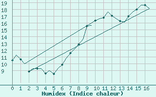 Courbe de l'humidex pour Odiham