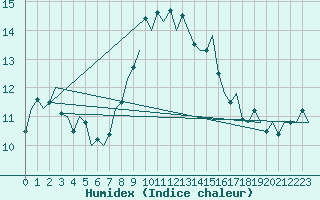 Courbe de l'humidex pour Karup