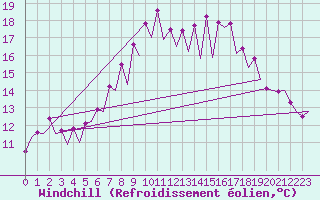 Courbe du refroidissement olien pour Santander / Parayas