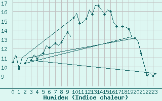 Courbe de l'humidex pour Tiree