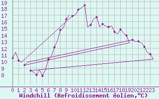 Courbe du refroidissement olien pour Leconfield