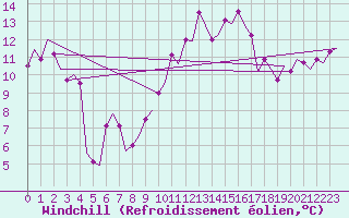 Courbe du refroidissement olien pour Jerez De La Frontera Aeropuerto