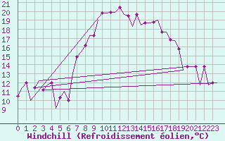 Courbe du refroidissement olien pour Dar-El-Beida