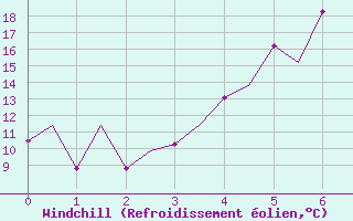Courbe du refroidissement olien pour Mikkeli