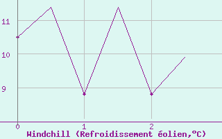 Courbe du refroidissement olien pour Mikkeli