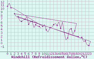 Courbe du refroidissement olien pour Madrid / Barajas (Esp)