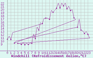 Courbe du refroidissement olien pour Alicante / El Altet