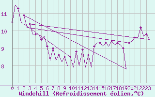 Courbe du refroidissement olien pour Platform L9-ff-1 Sea