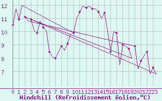 Courbe du refroidissement olien pour Frankfort (All)