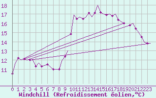Courbe du refroidissement olien pour Gibraltar (UK)
