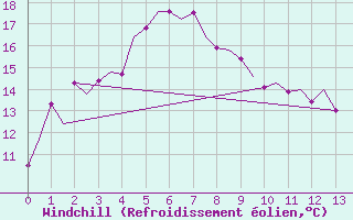 Courbe du refroidissement olien pour Belmont Perth Airport