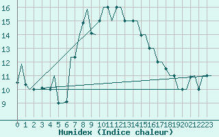 Courbe de l'humidex pour Napoli / Capodichino