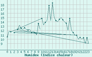 Courbe de l'humidex pour Lisboa / Portela