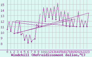 Courbe du refroidissement olien pour Murcia / San Javier