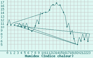 Courbe de l'humidex pour Reus (Esp)