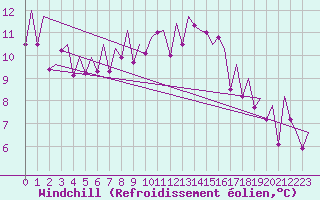 Courbe du refroidissement olien pour Hannover