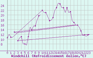 Courbe du refroidissement olien pour Valladolid / Villanubla