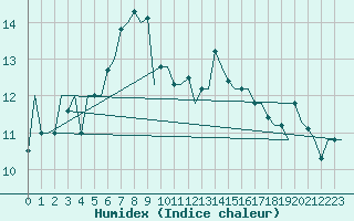 Courbe de l'humidex pour Diyarbakir