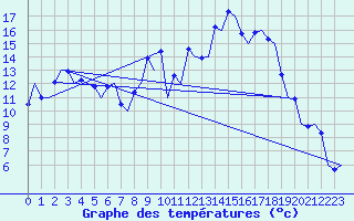 Courbe de tempratures pour Samedam-Flugplatz
