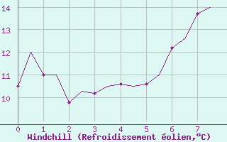 Courbe du refroidissement olien pour Payerne (Sw)