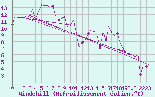 Courbe du refroidissement olien pour Hannover