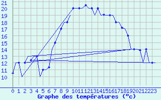 Courbe de tempratures pour Dar-El-Beida