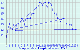 Courbe de tempratures pour Sofia Observ.