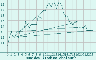 Courbe de l'humidex pour Sofia Observ.