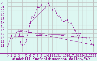 Courbe du refroidissement olien pour Andravida Airport