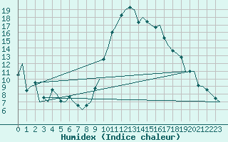 Courbe de l'humidex pour La Coruna / Alvedro