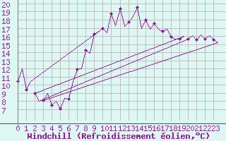 Courbe du refroidissement olien pour Jerez De La Frontera Aeropuerto