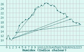 Courbe de l'humidex pour Billund Lufthavn