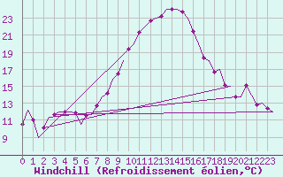 Courbe du refroidissement olien pour Laage