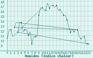 Courbe de l'humidex pour Alghero