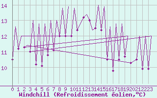 Courbe du refroidissement olien pour Emmen