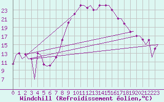 Courbe du refroidissement olien pour Oran / Es Senia