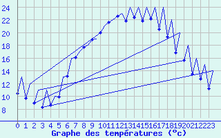 Courbe de tempratures pour Emmen