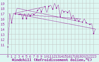 Courbe du refroidissement olien pour Bilbao (Esp)