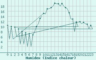 Courbe de l'humidex pour Huesca (Esp)