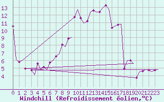 Courbe du refroidissement olien pour Groningen Airport Eelde