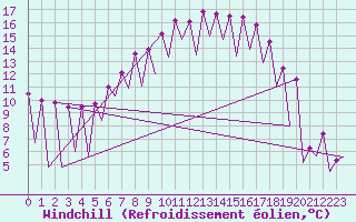 Courbe du refroidissement olien pour Katowice