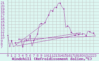 Courbe du refroidissement olien pour Oujda