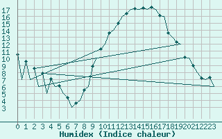 Courbe de l'humidex pour Logrono (Esp)