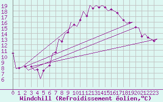 Courbe du refroidissement olien pour Erfurt-Bindersleben