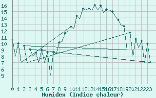 Courbe de l'humidex pour Huesca (Esp)