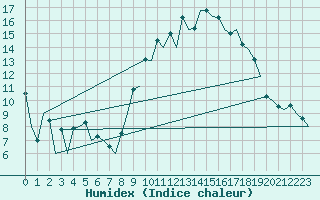 Courbe de l'humidex pour Logrono (Esp)